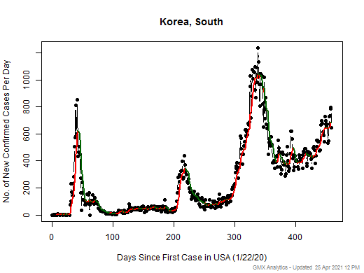 Korea, South cases chart should be in this spot