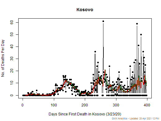 Kosovo death chart should be in this spot