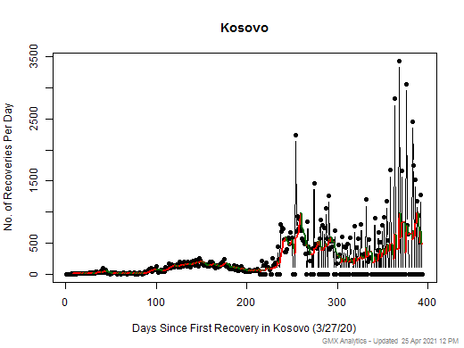 No case recovery data is available for Kosovo