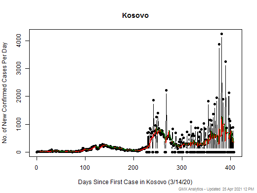 Kosovo cases chart should be in this spot