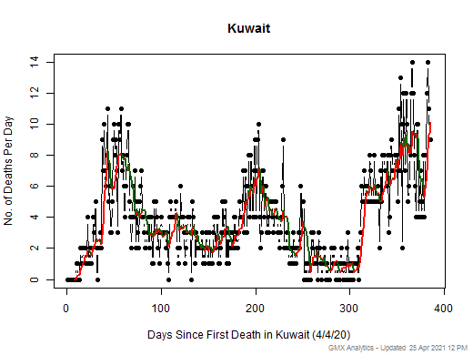 Kuwait death chart should be in this spot
