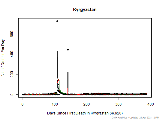Kyrgyzstan death chart should be in this spot