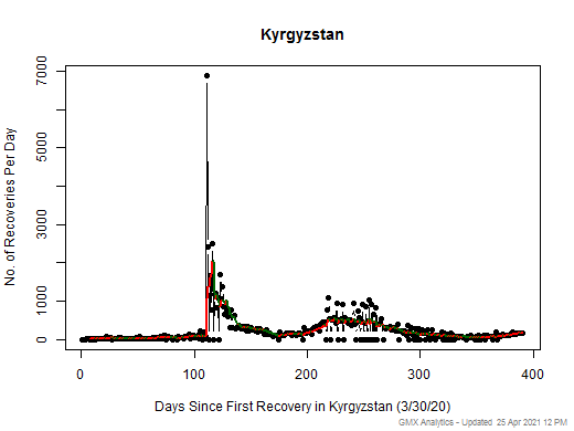 No case recovery data is available for Kyrgyzstan