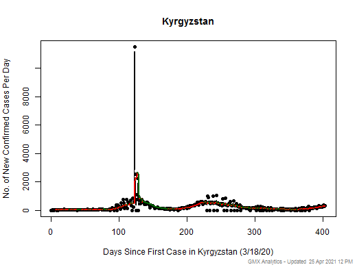 Kyrgyzstan cases chart should be in this spot