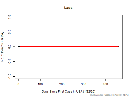 Laos death chart should be in this spot