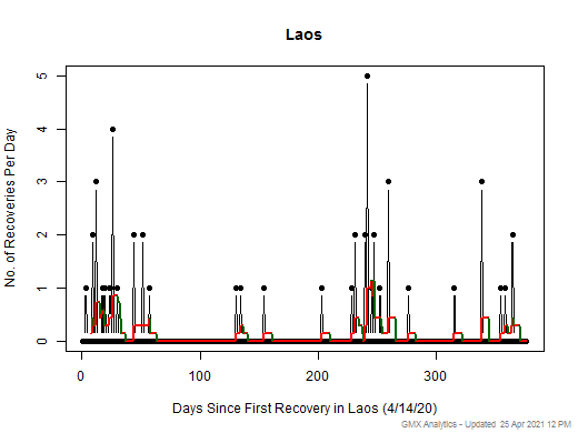 No case recovery data is available for Laos
