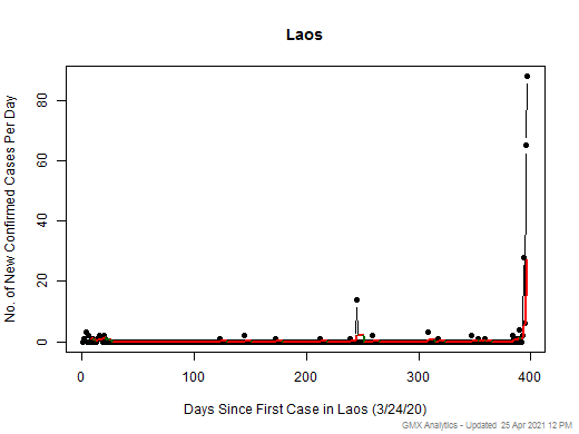 Laos cases chart should be in this spot