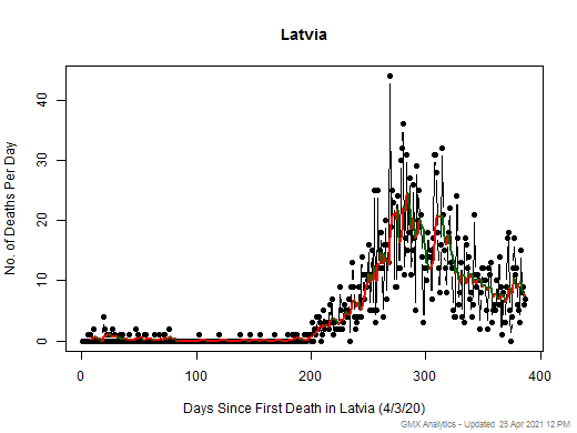Latvia death chart should be in this spot