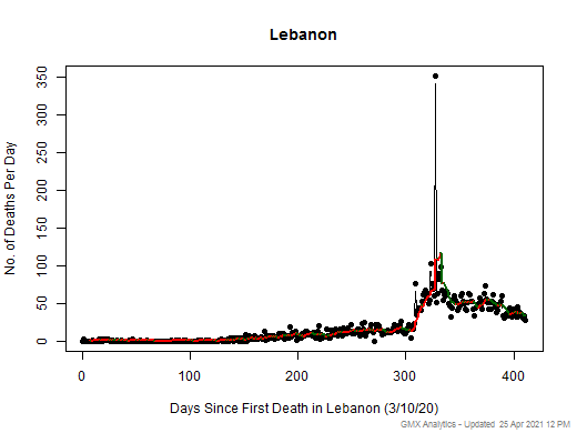 Lebanon death chart should be in this spot
