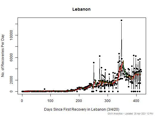 No case recovery data is available for Lebanon
