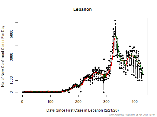 Lebanon cases chart should be in this spot