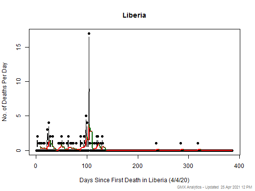 Liberia death chart should be in this spot