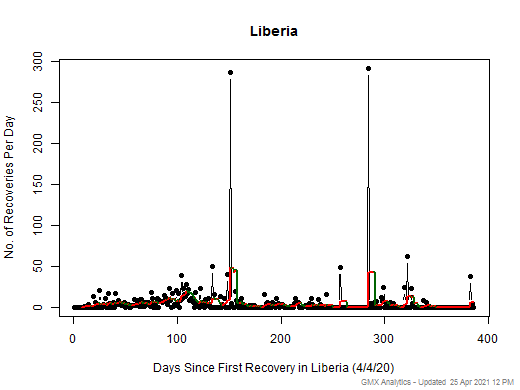 No case recovery data is available for Liberia