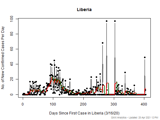 Liberia cases chart should be in this spot