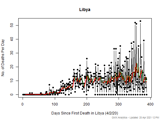 Libya death chart should be in this spot
