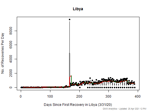 No case recovery data is available for Libya
