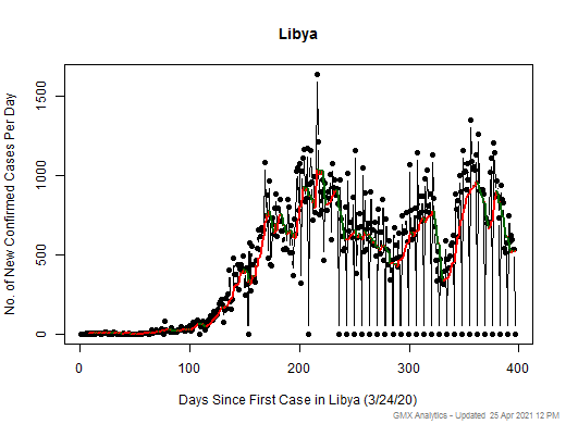 Libya cases chart should be in this spot
