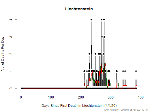 Liechtenstein death chart should be in this spot
