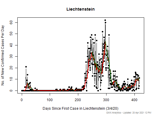 Liechtenstein cases chart should be in this spot