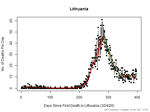 Lithuania death chart should be in this spot