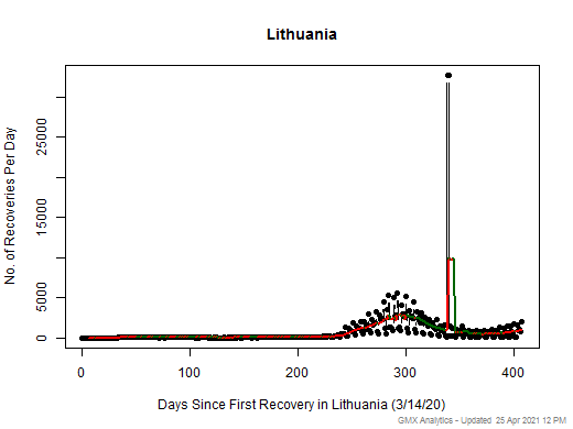 No case recovery data is available for Lithuania