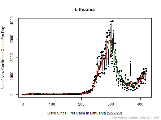Lithuania cases chart should be in this spot