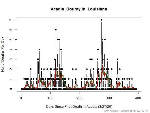 Louisiana-Acadia death chart should be in this spot