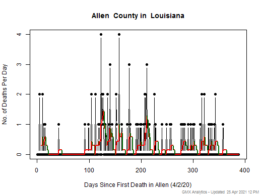 Louisiana-Allen death chart should be in this spot