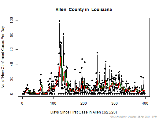 Louisiana-Allen cases chart should be in this spot