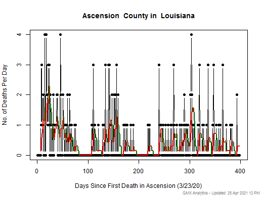 Louisiana-Ascension death chart should be in this spot