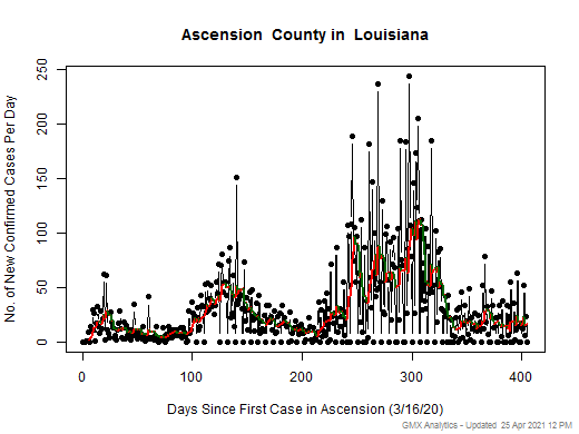 Louisiana-Ascension cases chart should be in this spot