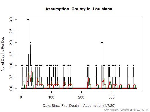 Louisiana-Assumption death chart should be in this spot