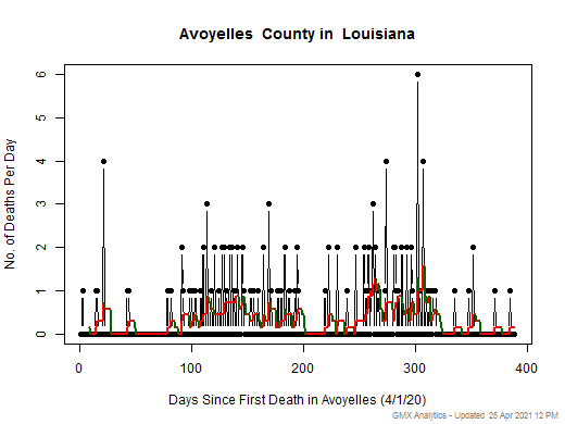 Louisiana-Avoyelles death chart should be in this spot