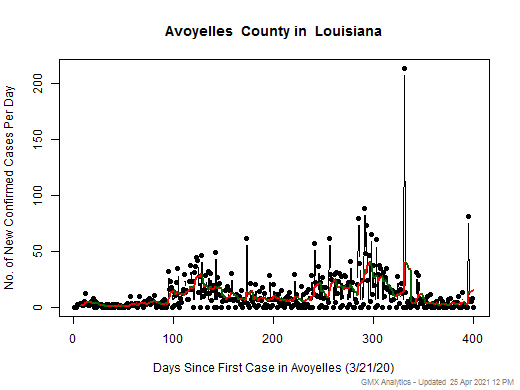 Louisiana-Avoyelles cases chart should be in this spot