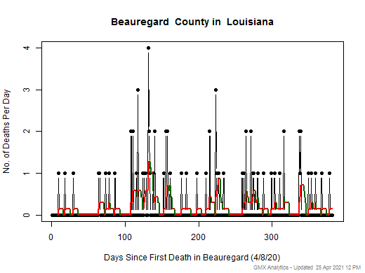 Louisiana-Beauregard death chart should be in this spot