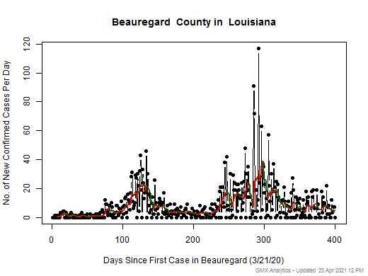 Louisiana-Beauregard cases chart should be in this spot