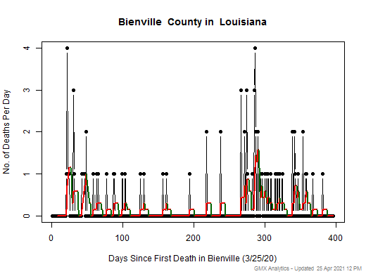Louisiana-Bienville death chart should be in this spot