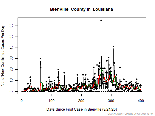 Louisiana-Bienville cases chart should be in this spot