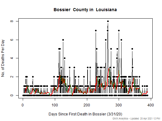 Louisiana-Bossier death chart should be in this spot