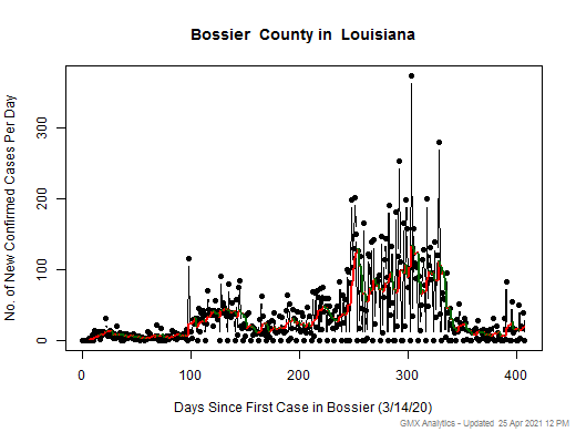 Louisiana-Bossier cases chart should be in this spot