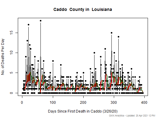Louisiana-Caddo death chart should be in this spot