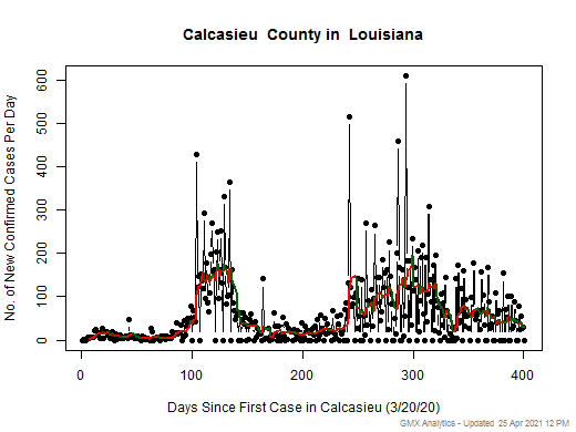 Louisiana-Calcasieu cases chart should be in this spot