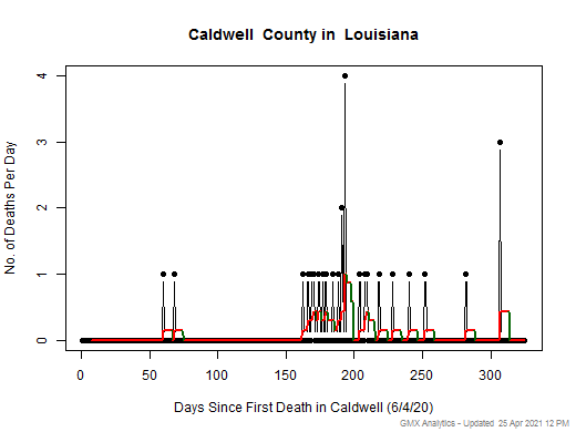 Louisiana-Caldwell death chart should be in this spot