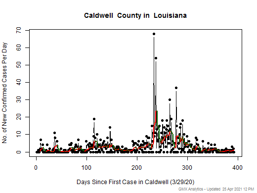 Louisiana-Caldwell cases chart should be in this spot