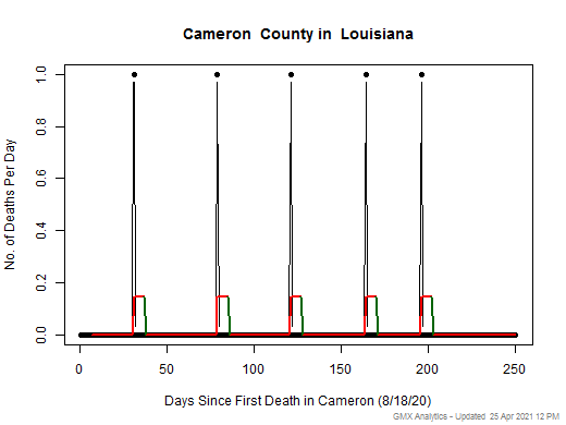 Louisiana-Cameron death chart should be in this spot