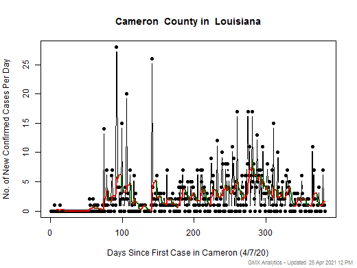 Louisiana-Cameron cases chart should be in this spot