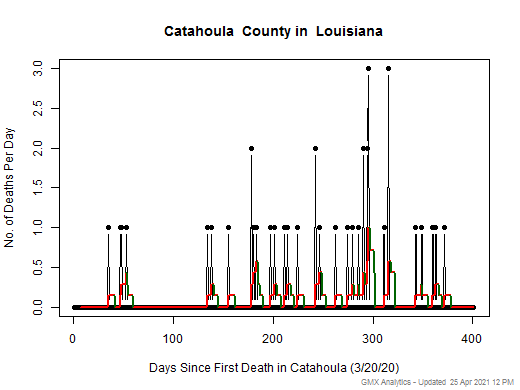 Louisiana-Catahoula death chart should be in this spot