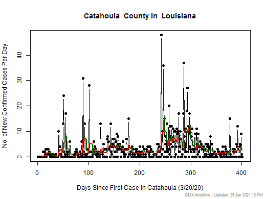 Louisiana-Catahoula cases chart should be in this spot
