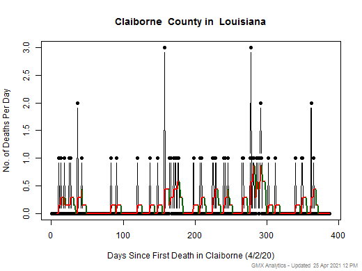 Louisiana-Claiborne death chart should be in this spot