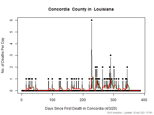 Louisiana-Concordia death chart should be in this spot